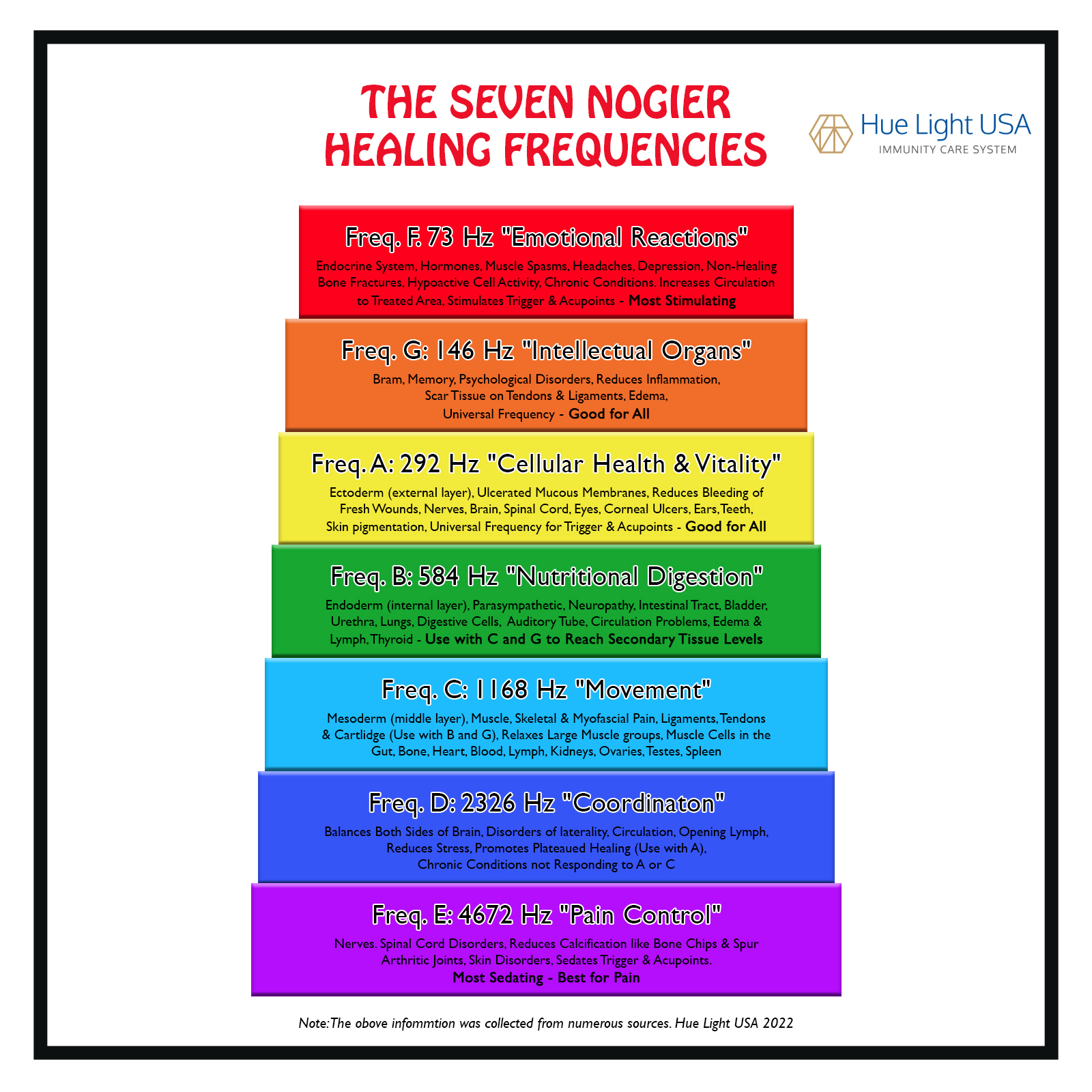 Seven Nogier Healing Frequencies