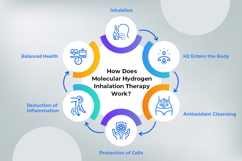 flow chart of hydrogen inhalation therapy benefits